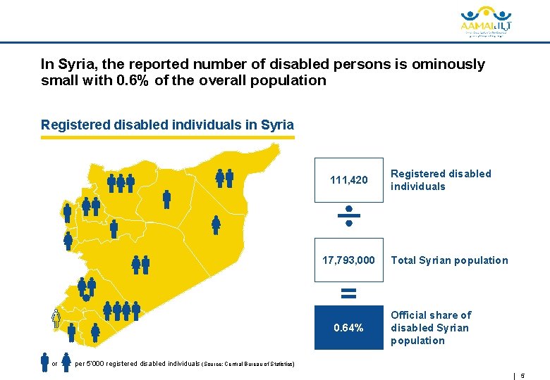 In Syria, the reported number of disabled persons is ominously small with 0. 6%