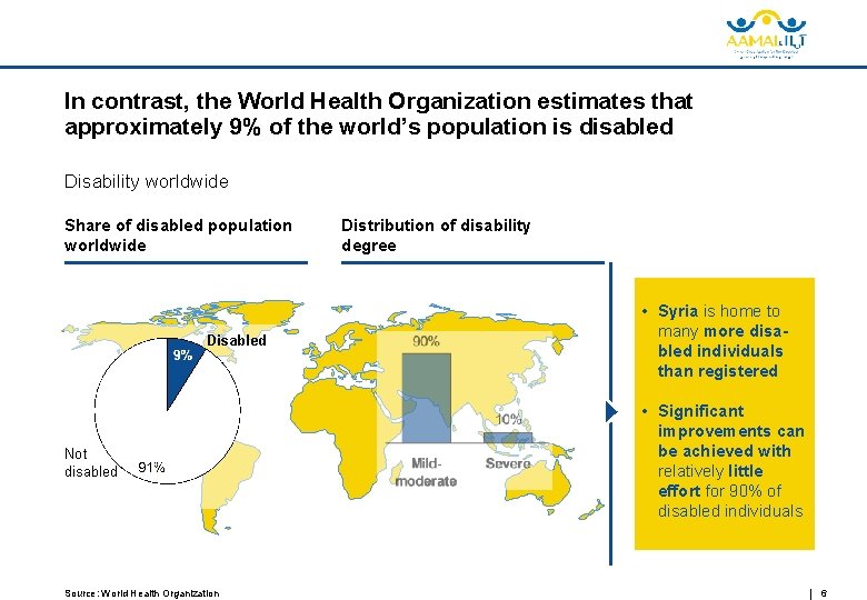 In contrast, the World Health Organization estimates that approximately 9% of the world’s population