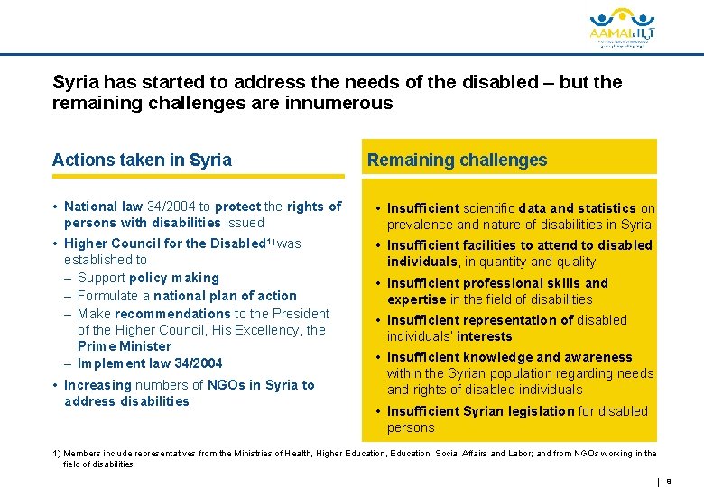 Syria has started to address the needs of the disabled – but the remaining