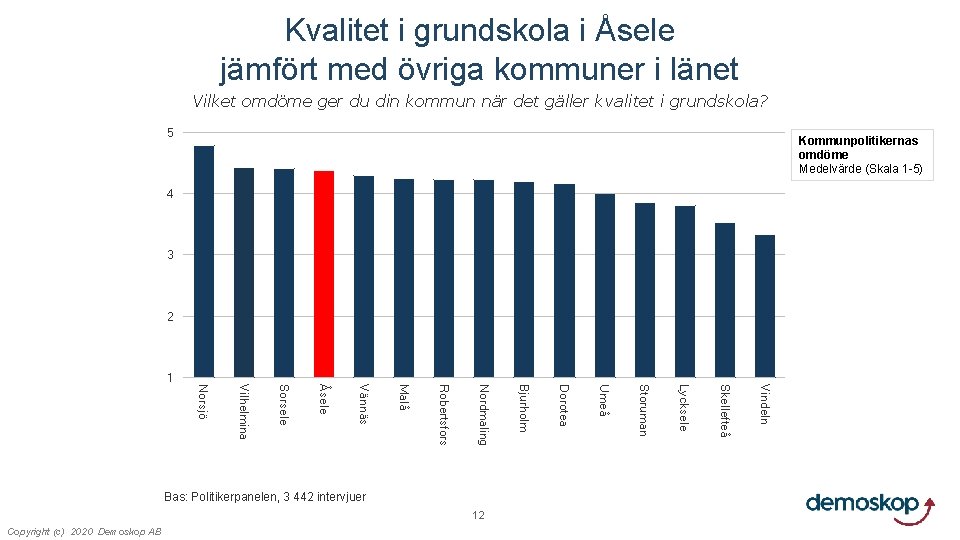 Kvalitet i grundskola i Åsele jämfört med övriga kommuner i länet Vilket omdöme ger