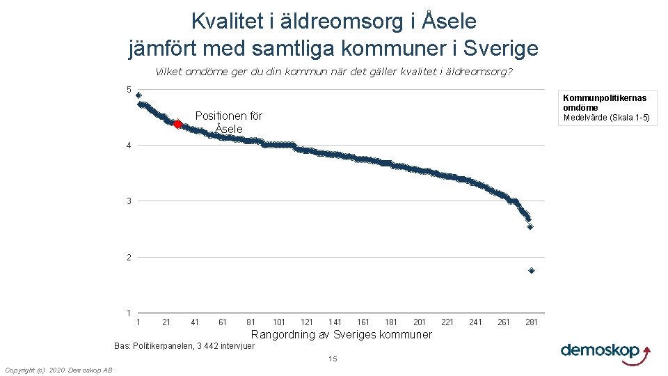 Kvalitet i äldreomsorg i Åsele jämfört med samtliga kommuner i Sverige Vilket omdöme ger