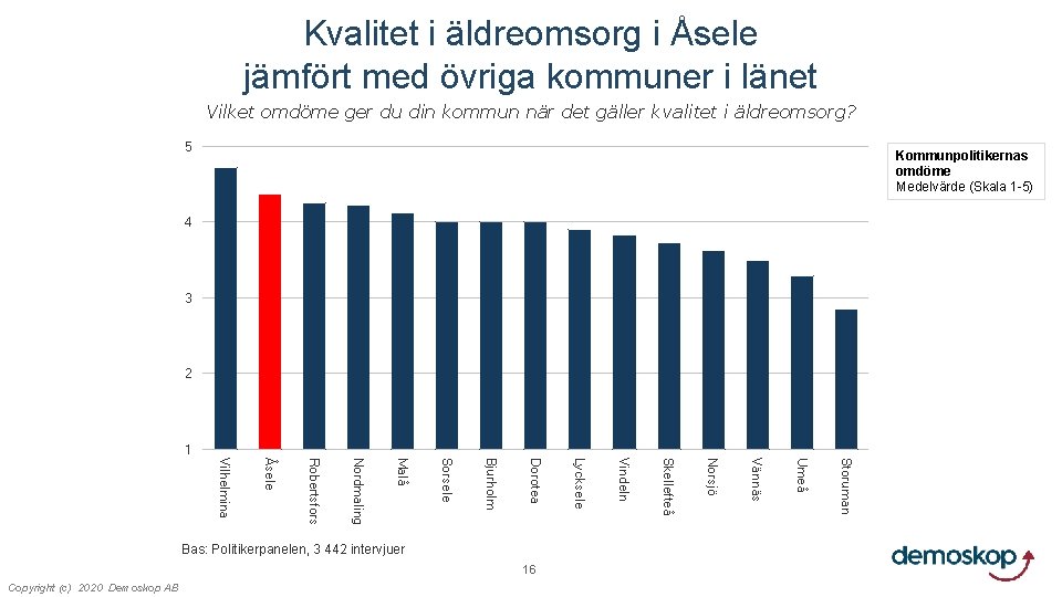 Kvalitet i äldreomsorg i Åsele jämfört med övriga kommuner i länet Vilket omdöme ger