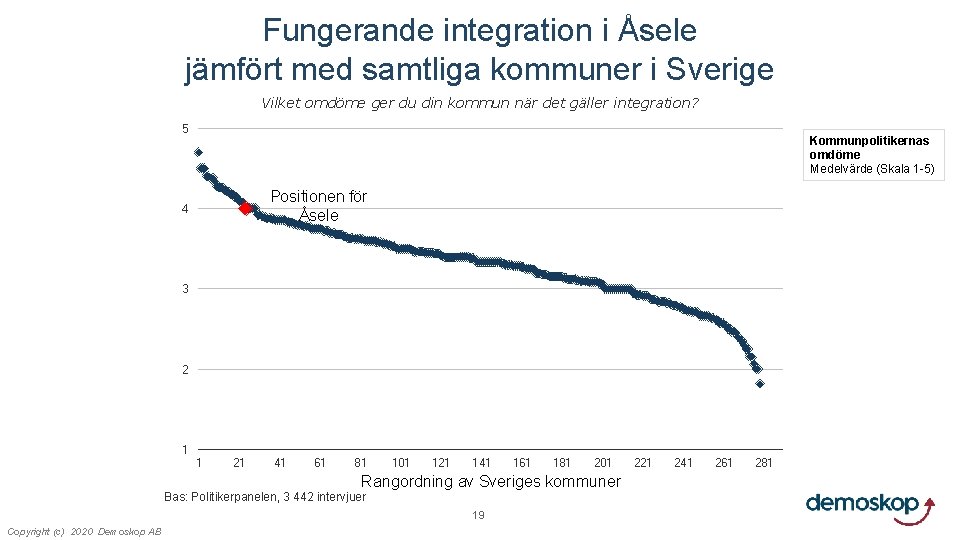 Fungerande integration i Åsele jämfört med samtliga kommuner i Sverige Vilket omdöme ger du