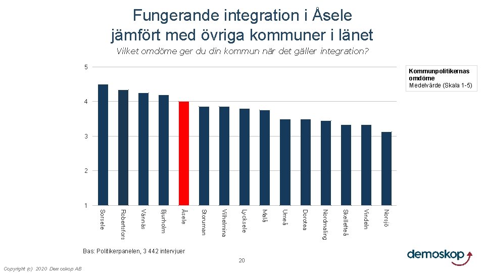 Fungerande integration i Åsele jämfört med övriga kommuner i länet Vilket omdöme ger du