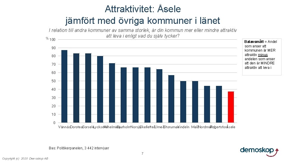 Attraktivitet: Åsele jämfört med övriga kommuner i länet I relation till andra kommuner av