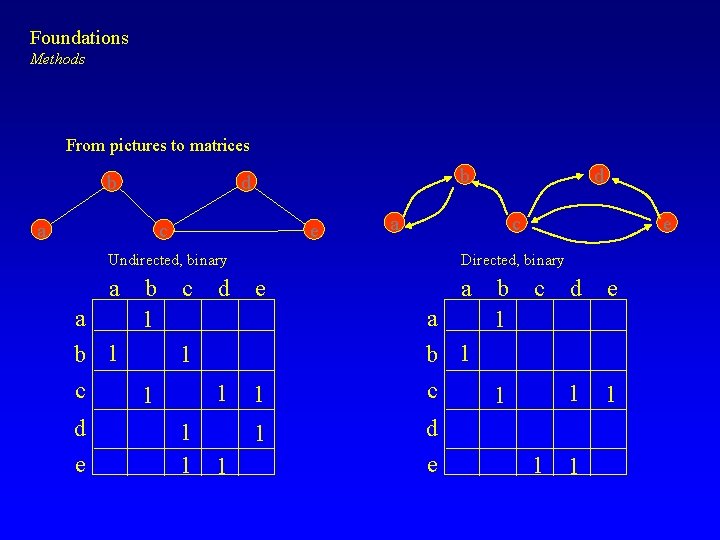 Foundations Methods From pictures to matrices b b d a c e a c