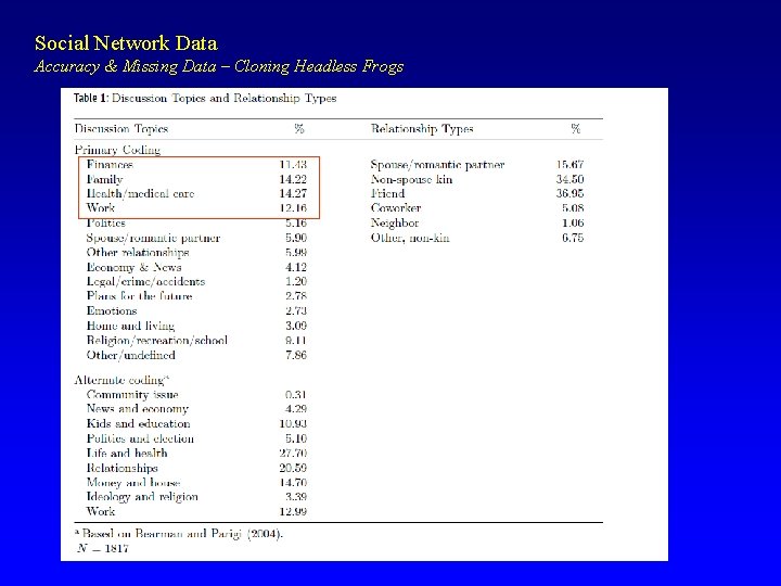 Social Network Data Accuracy & Missing Data – Cloning Headless Frogs 