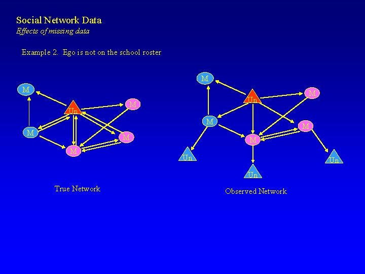 Social Network Data Effects of missing data Example 2. Ego is not on the
