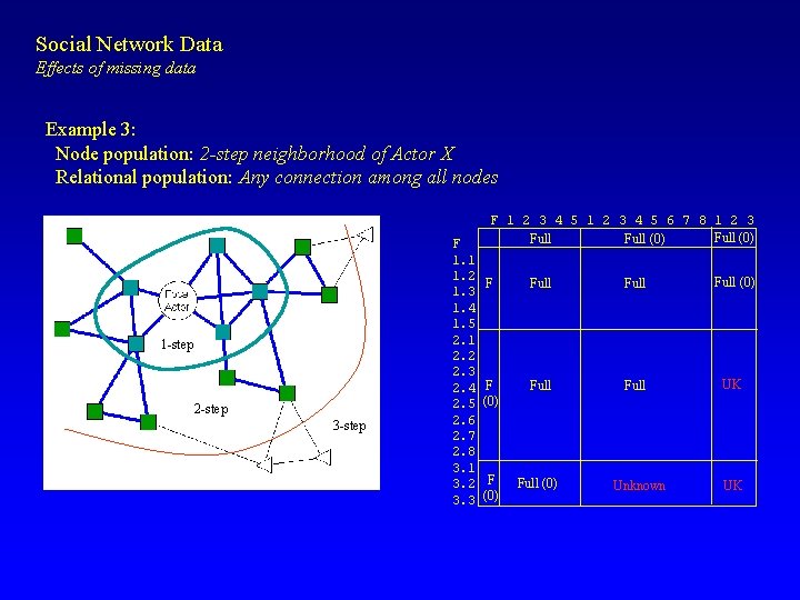 Social Network Data Effects of missing data Example 3: Node population: 2 -step neighborhood