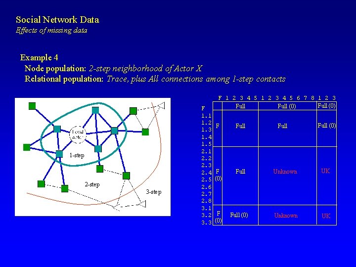 Social Network Data Effects of missing data Example 4 Node population: 2 -step neighborhood