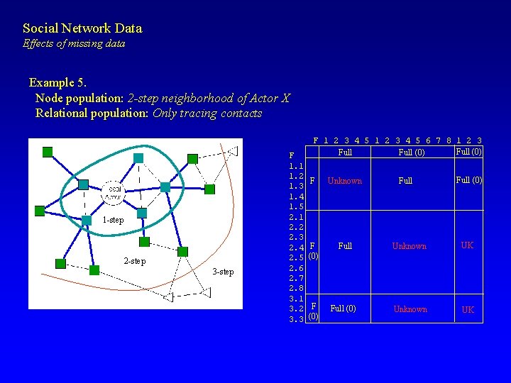 Social Network Data Effects of missing data Example 5. Node population: 2 -step neighborhood