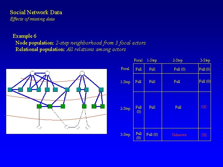Social Network Data Effects of missing data Example 6 Node population: 2 -step neighborhood