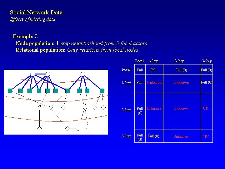 Social Network Data Effects of missing data Example 7. Node population: 1 -step neighborhood