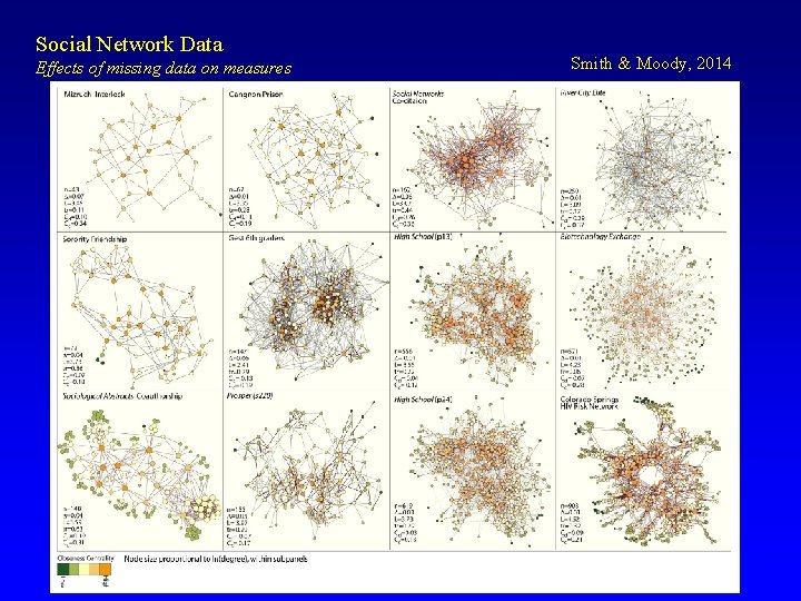 Social Network Data Effects of missing data on measures Smith & Moody, 2014 