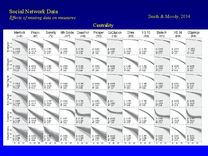 Social Network Data Smith & Moody, 2014 Effects of missing data on measures Centrality