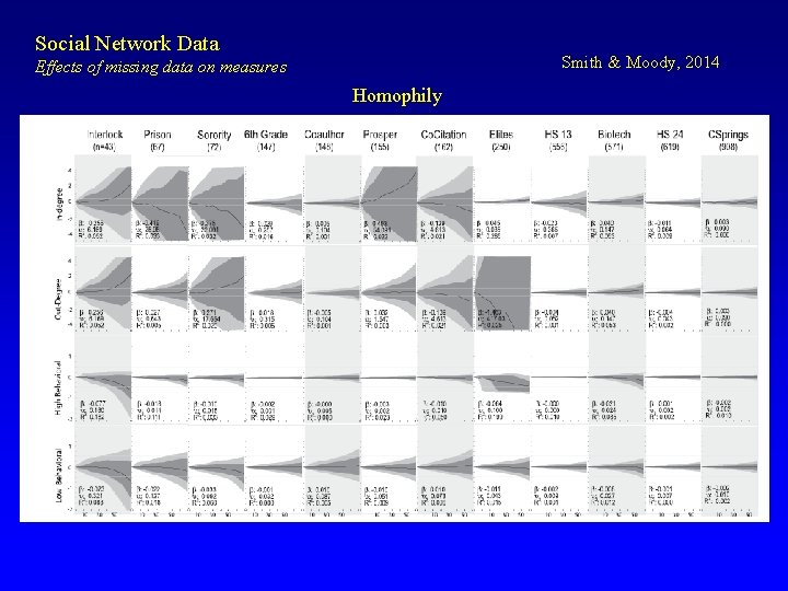 Social Network Data Smith & Moody, 2014 Effects of missing data on measures Homophily