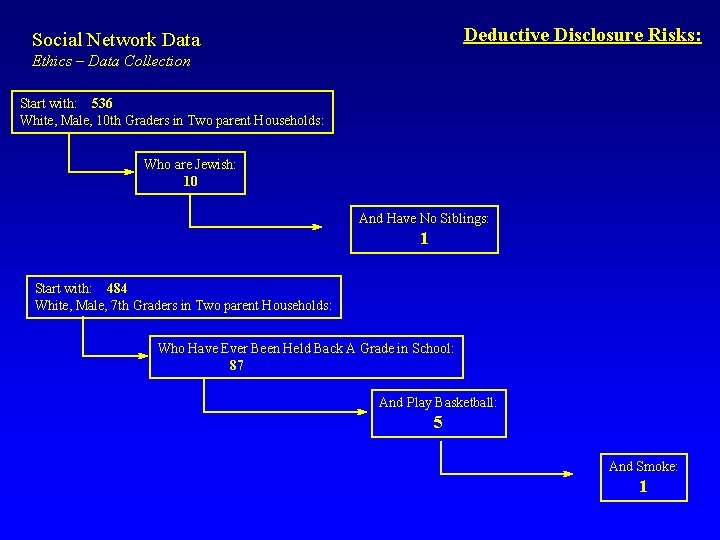 Deductive Disclosure Risks: Social Network Data Ethics – Data Collection Start with: 536 White,