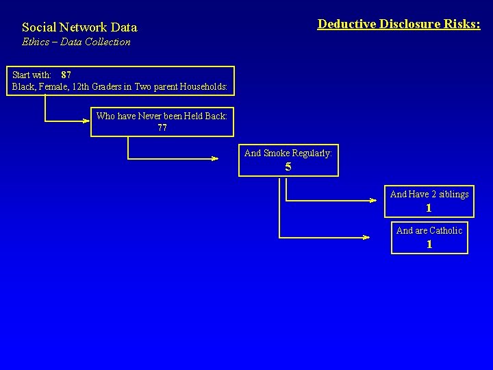 Deductive Disclosure Risks: Social Network Data Ethics – Data Collection Start with: 87 Black,