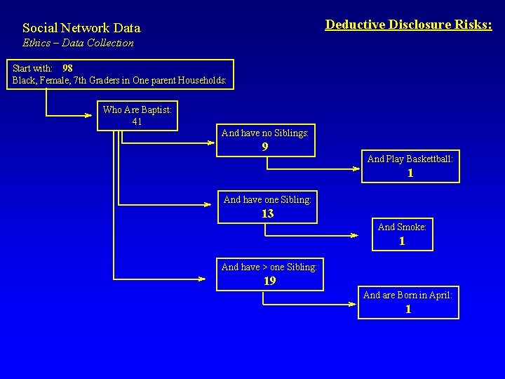 Deductive Disclosure Risks: Social Network Data Ethics – Data Collection Start with: 98 Black,