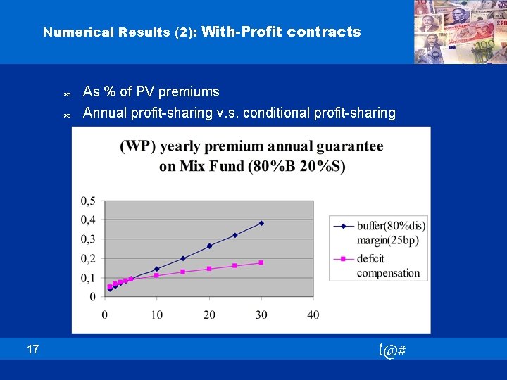 Numerical Results (2): With-Profit contracts 17 As % of PV premiums Annual profit-sharing v.