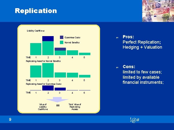 Replication Liability Cashflows Guarantee Costs Normal Benefits 1 2 3 TIME Replicating Asset for