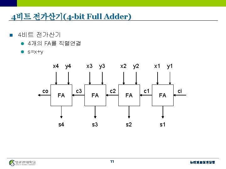 4비트 전가산기(4 -bit Full Adder) n 4비트 전가산기 4개의 FA를 직렬연결 l s=x+y l
