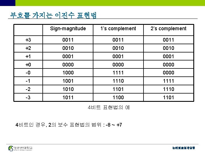 부호를 가지는 이진수 표현법 Sign-magnitude 1’s complement 2’s complement +3 0011 +2 0010 +1