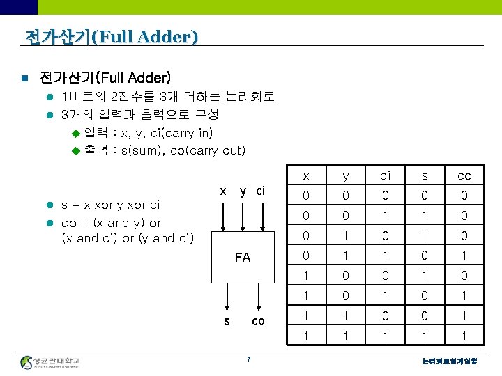 전가산기(Full Adder) n 전가산기(Full Adder) 1비트의 2진수를 3개 더하는 논리회로 l 3개의 입력과 출력으로