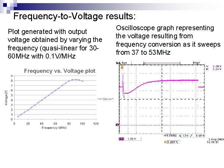 Frequency-to-Voltage results: Plot generated with output voltage obtained by varying the frequency (quasi-linear for