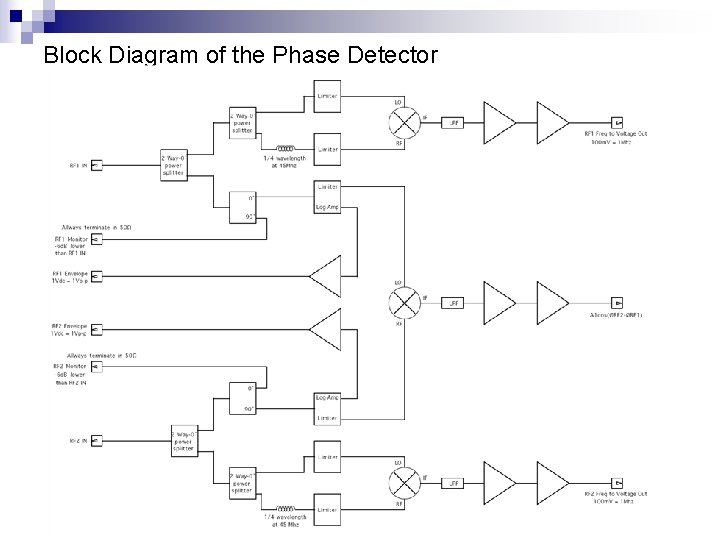 Block Diagram of the Phase Detector 