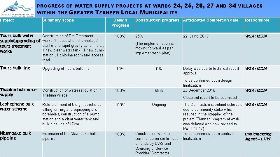 PROGRESS OF WATER SUPPLY PROJECTS AT WARDS 24, WITHIN THE GREATER TZANEEN LOCAL MUNICIPALITY