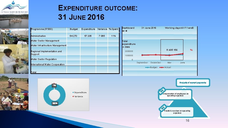 EXPENDITURE OUTCOME: 31 JUNE 2016 Programme (R'000) Budget Administration 64 270 Expenditure Variance %