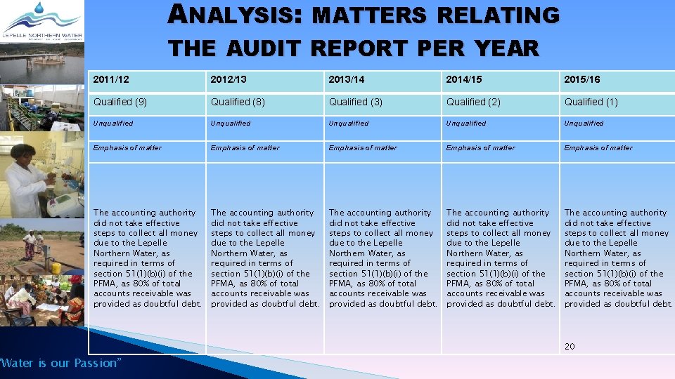 ANALYSIS: MATTERS RELATING THE AUDIT REPORT PER YEAR 2011/12 2012/13 2013/14 2014/15 2015/16 Qualified