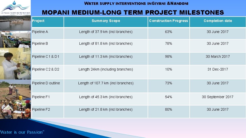WATER SUPPLY INTERVENTIONS IN GIYANI &NANDONI MOPANI MEDIUM-LONG TERM PROJECT MILESTONES Project Summary Scope
