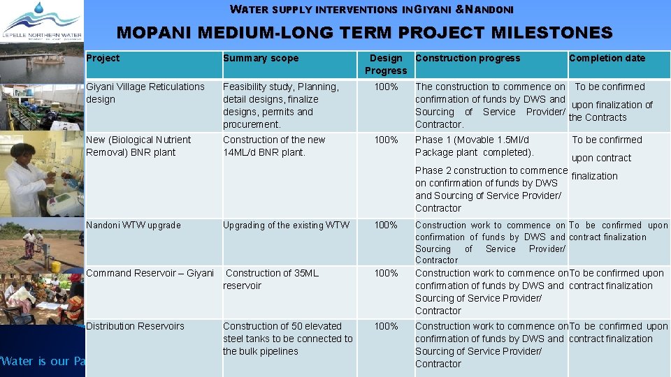WATER SUPPLY INTERVENTIONS IN GIYANI &NANDONI MOPANI MEDIUM-LONG TERM PROJECT MILESTONES Project Summary scope