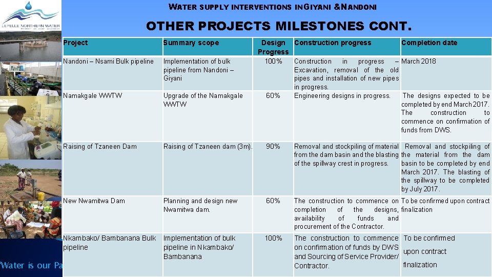 WATER SUPPLY INTERVENTIONS IN GIYANI &NANDONI OTHER PROJECTS MILESTONES CONT. Project Summary scope Nandoni