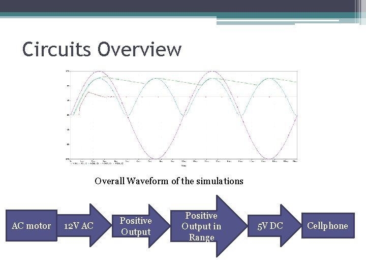 Circuits Overview Overall Waveform of the simulations AC motor 12 V AC Positive Output