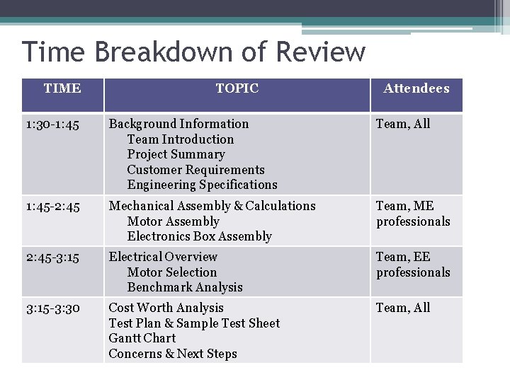 Time Breakdown of Review TIME TOPIC Attendees 1: 30 -1: 45 Background Information Team