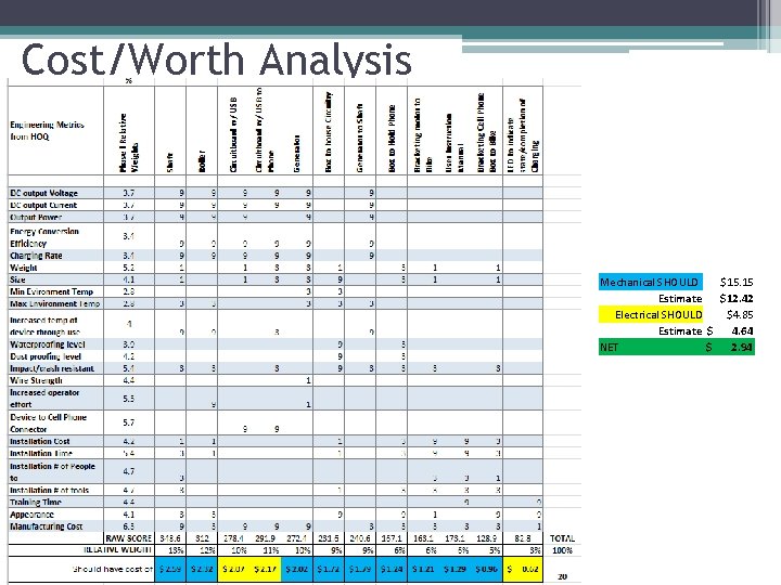 Cost/Worth Analysis Mechanical SHOULD $15. 15 Estimate $12. 42 Electrical SHOULD $4. 85 Estimate