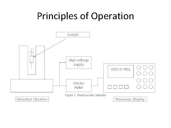 Principles of Operation Figure 1. Radionuclide calibrator 