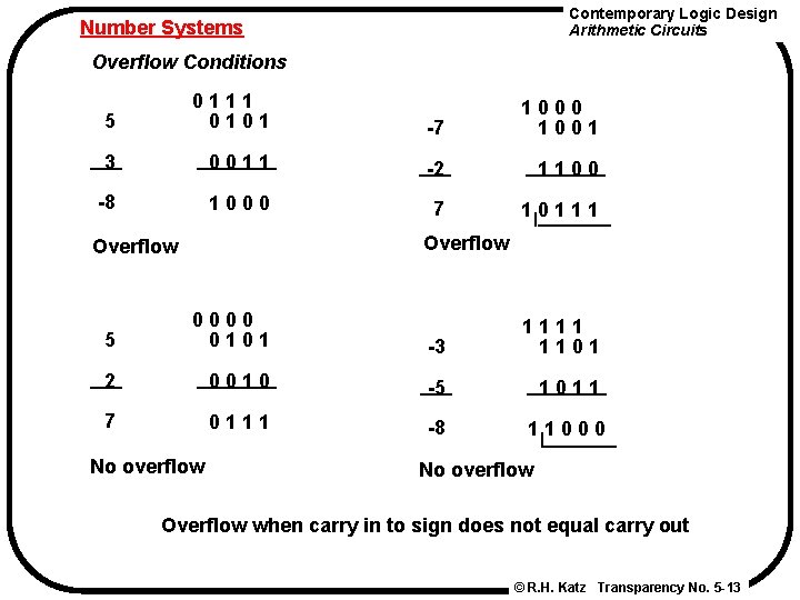 Contemporary Logic Design Arithmetic Circuits Number Systems Overflow Conditions 5 0111 0101 -7 1000