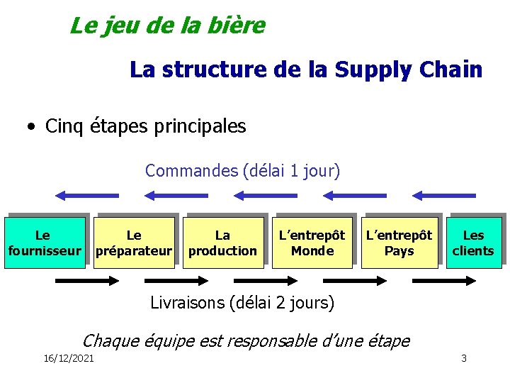 Le jeu de la bière La structure de la Supply Chain • Cinq étapes