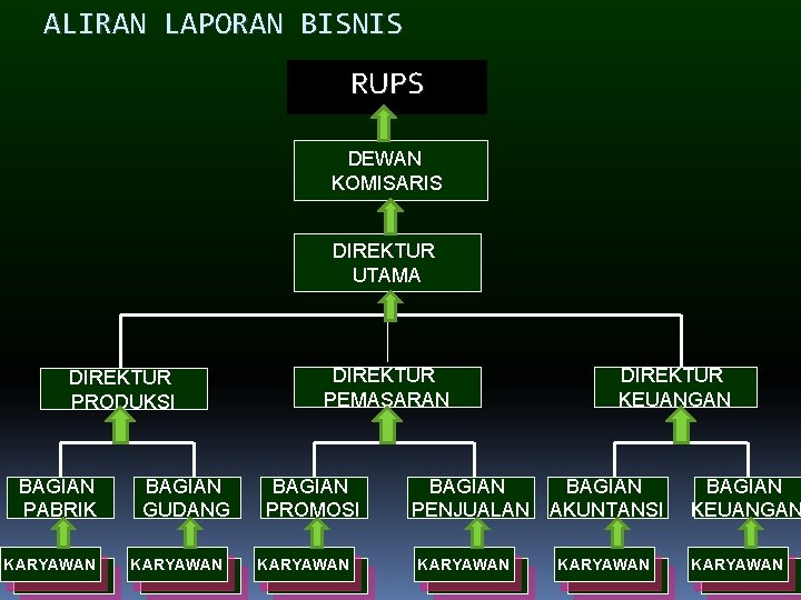 ALIRAN LAPORAN BISNIS RUPS DEWAN KOMISARIS DIREKTUR UTAMA DIREKTUR PRODUKSI BAGIAN PABRIK KARYAWAN BAGIAN