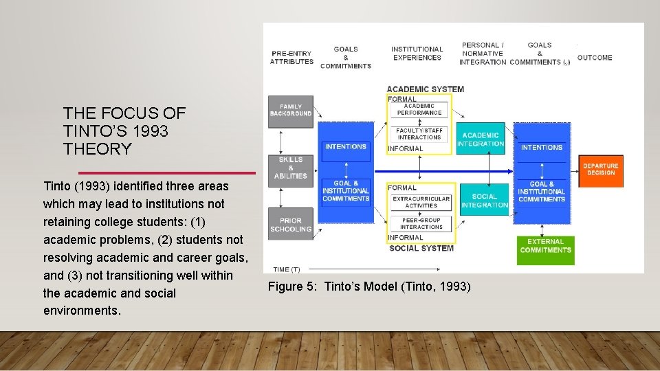 THE FOCUS OF TINTO’S 1993 THEORY Tinto (1993) identified three areas which may lead