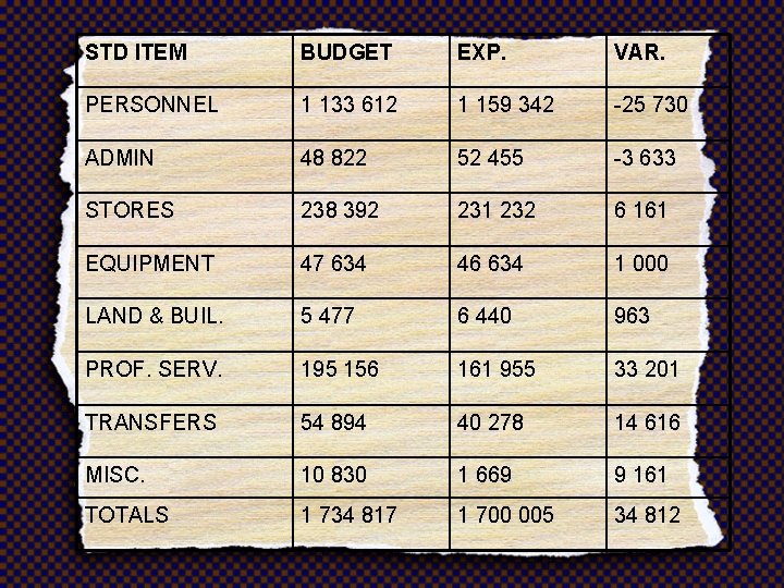 STD ITEM BUDGET EXP. VAR. PERSONNEL 1 133 612 1 159 342 -25 730