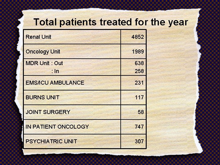 Total patients treated for the year Renal Unit 4852 Oncology Unit 1989 MDR Unit