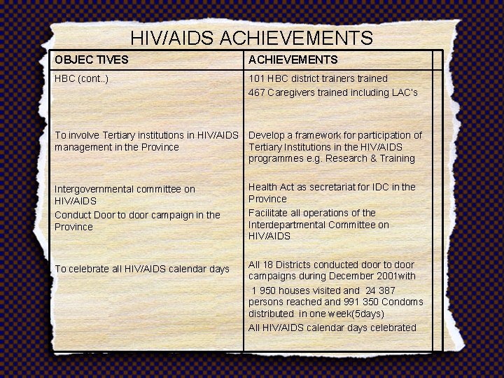 HIV/AIDS ACHIEVEMENTS OBJEC TIVES ACHIEVEMENTS HBC (cont. . ) 101 HBC district trainers trained