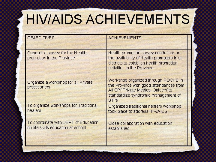 HIV/AIDS ACHIEVEMENTS OBJEC TIVES ACHIEVEMENTS Conduct a survey for the Health promotion in the