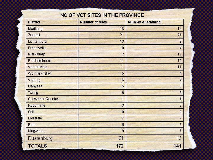 NO OF VCT SITES IN THE PROVINCE District Number of sites Number operational Mafikeng