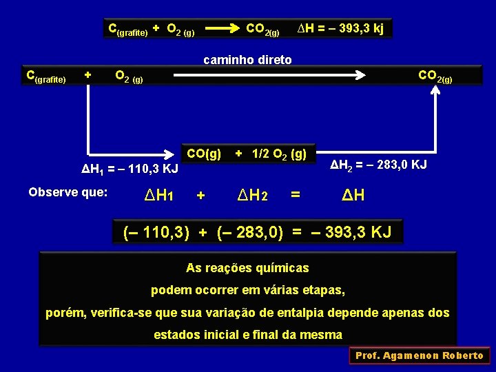 C(grafite) + O 2 (g) CO 2(g) ∆H = – 393, 3 kj caminho